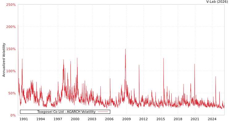 graph of Toagosei Co Ltd AGARCH