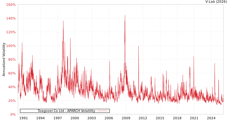 graph of Toagosei Co Ltd APARCH