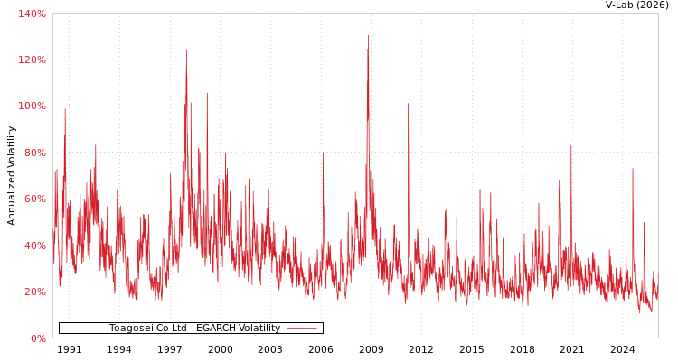 graph of Toagosei Co Ltd EGARCH