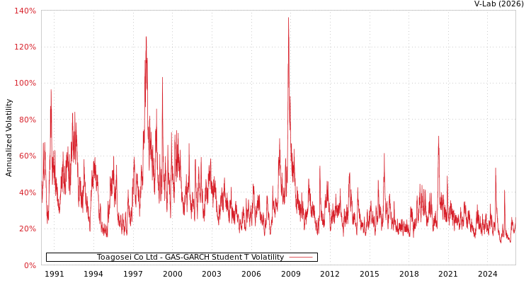 graph of Toagosei Co Ltd GAS-GARCH-T