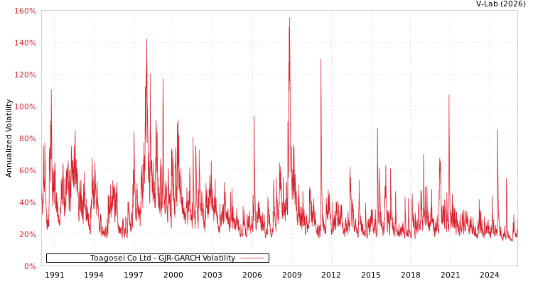 graph of Toagosei Co Ltd GJR-GARCH