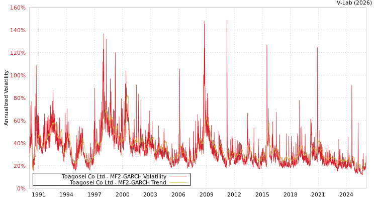 graph of Toagosei Co Ltd MF2-GARCH