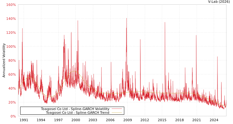 graph of Toagosei Co Ltd SGARCH