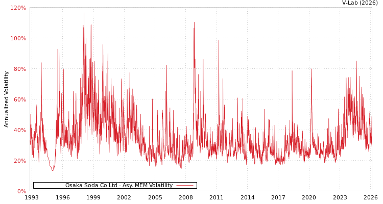 graph of Osaka Soda Co Ltd AMEM
