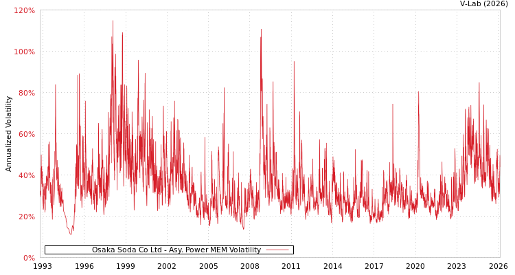 graph of Osaka Soda Co Ltd APMEM