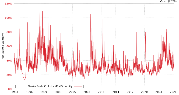 graph of Osaka Soda Co Ltd MEM