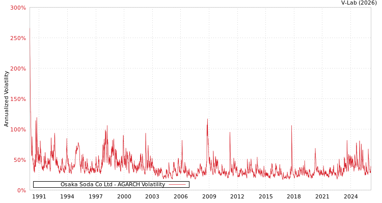 graph of Osaka Soda Co Ltd AGARCH