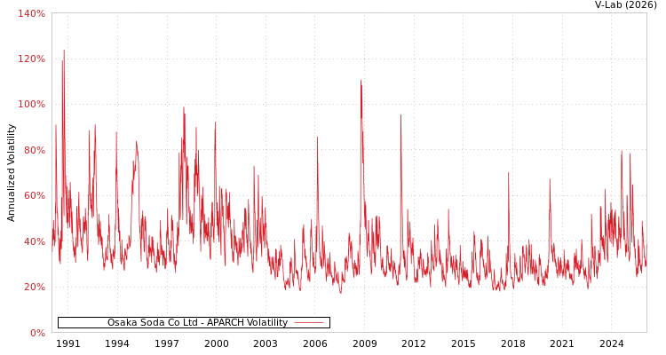 graph of Osaka Soda Co Ltd APARCH