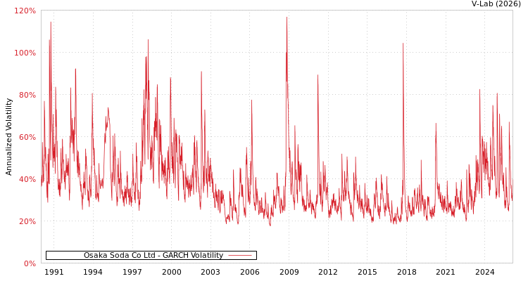 graph of Osaka Soda Co Ltd GARCH