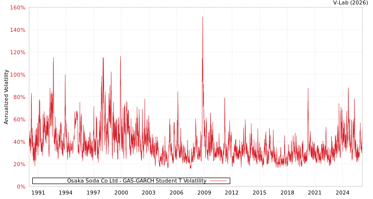 graph of Osaka Soda Co Ltd GAS-GARCH-T