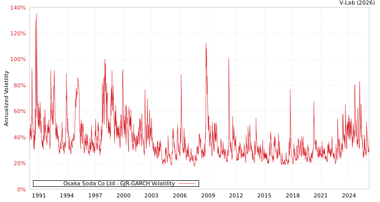 graph of Osaka Soda Co Ltd GJR-GARCH