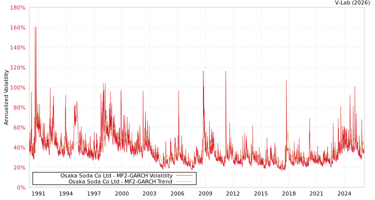graph of Osaka Soda Co Ltd MF2-GARCH