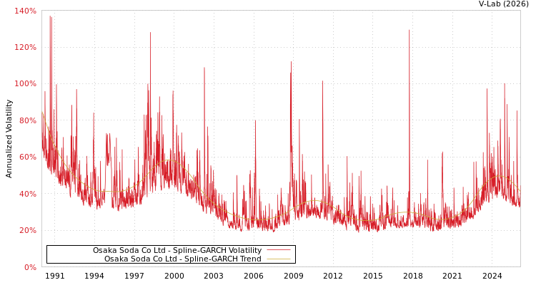 graph of Osaka Soda Co Ltd SGARCH