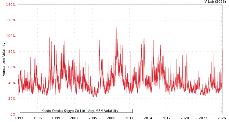 graph of Kanto Denka Kogyo Co Ltd AMEM
