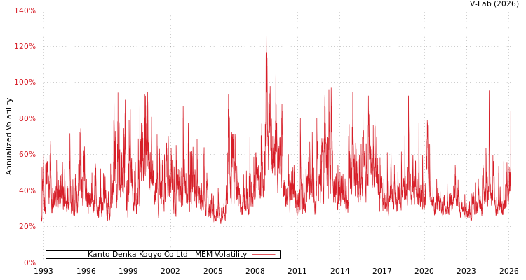 graph of Kanto Denka Kogyo Co Ltd MEM