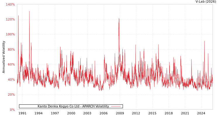 graph of Kanto Denka Kogyo Co Ltd APARCH