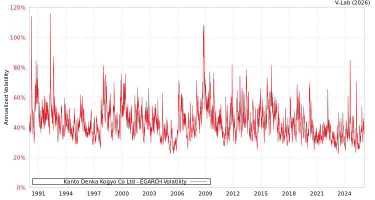 graph of Kanto Denka Kogyo Co Ltd EGARCH