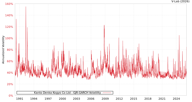 graph of Kanto Denka Kogyo Co Ltd GJR-GARCH