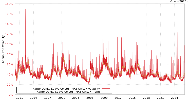 graph of Kanto Denka Kogyo Co Ltd MF2-GARCH