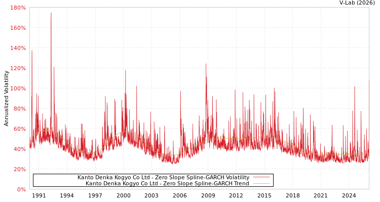 graph of Kanto Denka Kogyo Co Ltd S0GARCH
