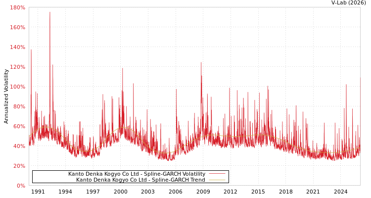 graph of Kanto Denka Kogyo Co Ltd SGARCH