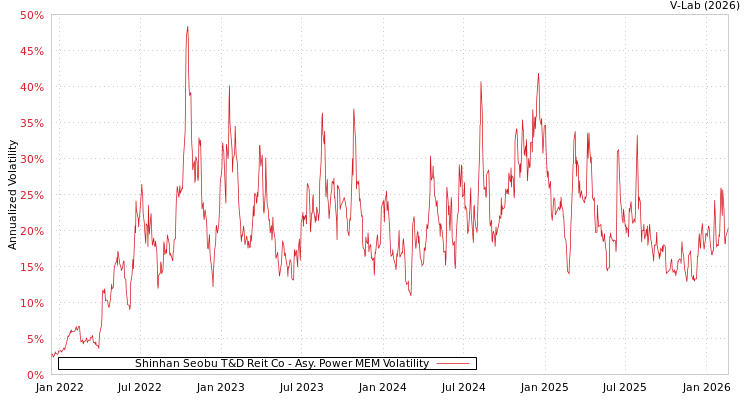 graph of Shinhan Seobu T&D Reit Co APMEM