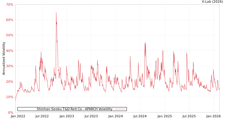 graph of Shinhan Seobu T&D Reit Co APARCH