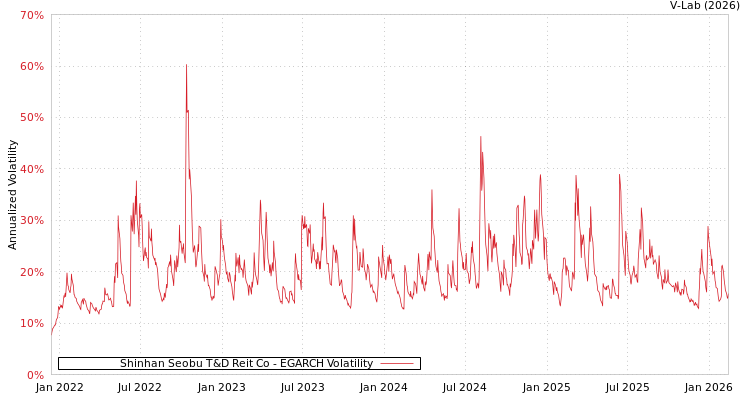 graph of Shinhan Seobu T&D Reit Co EGARCH