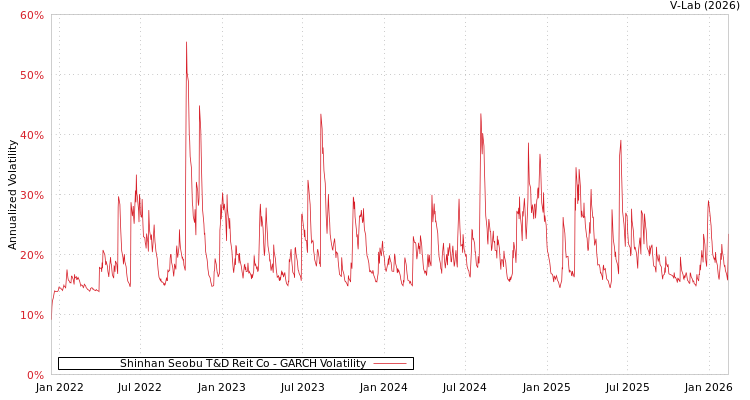 graph of Shinhan Seobu T&D Reit Co GARCH