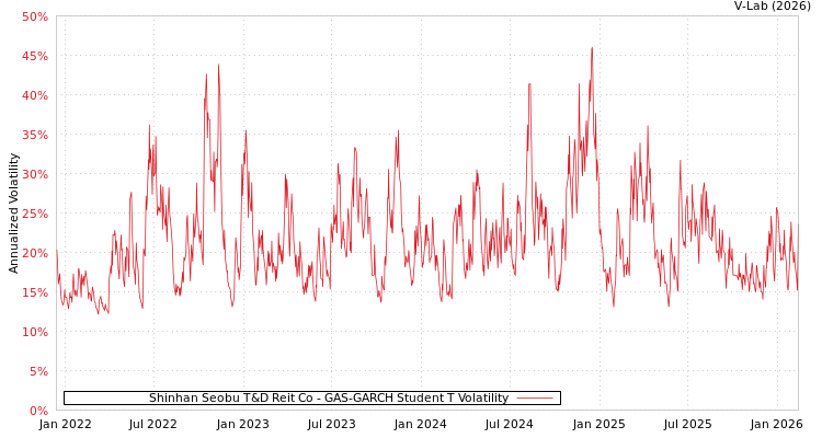graph of Shinhan Seobu T&D Reit Co GAS-GARCH-T