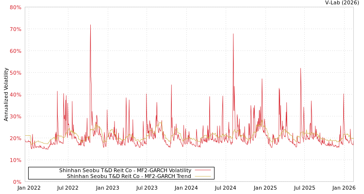 graph of Shinhan Seobu T&D Reit Co MF2-GARCH