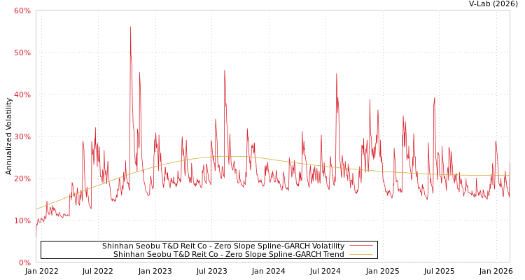 graph of Shinhan Seobu T&D Reit Co S0GARCH