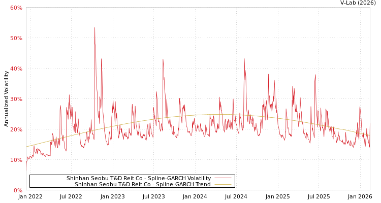 graph of Shinhan Seobu T&D Reit Co SGARCH