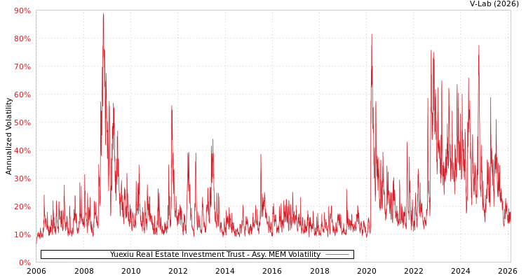 graph of Yuexiu Real Estate Investment Trust AMEM