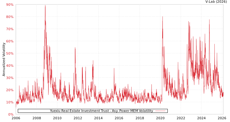 graph of Yuexiu Real Estate Investment Trust APMEM