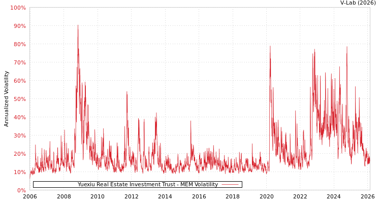 graph of Yuexiu Real Estate Investment Trust MEM