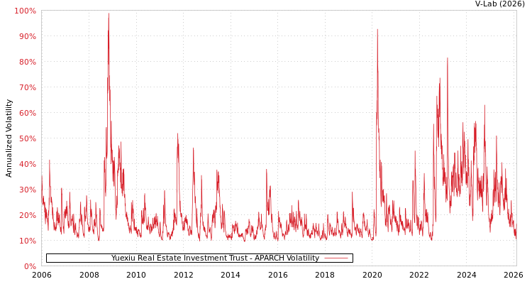 graph of Yuexiu Real Estate Investment Trust APARCH