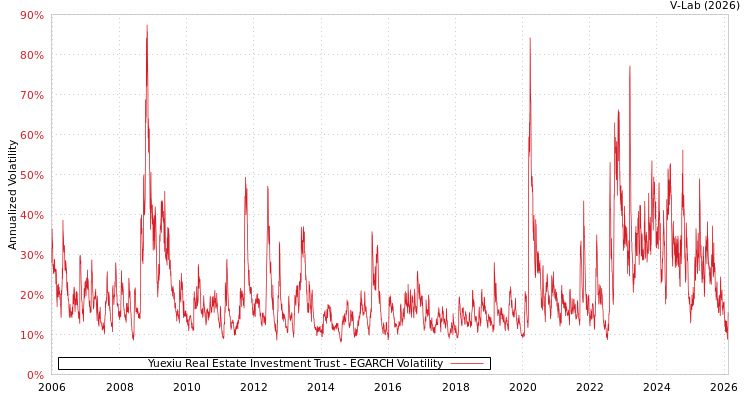 graph of Yuexiu Real Estate Investment Trust EGARCH