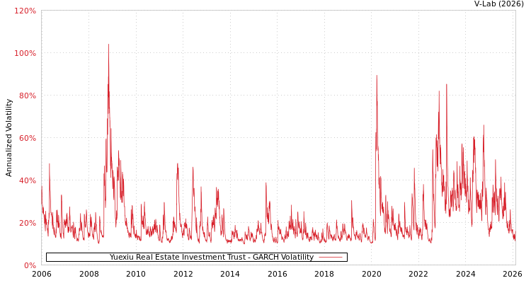 graph of Yuexiu Real Estate Investment Trust GARCH