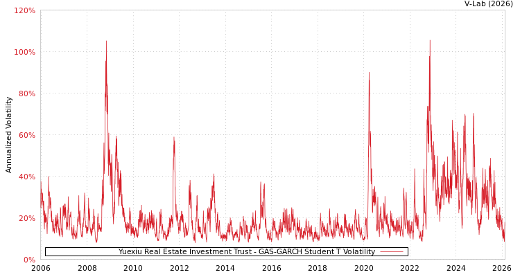 graph of Yuexiu Real Estate Investment Trust GAS-GARCH-T