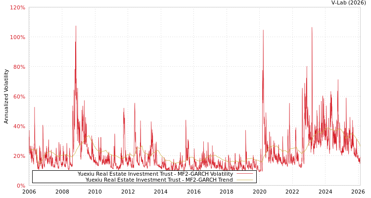 graph of Yuexiu Real Estate Investment Trust MF2-GARCH