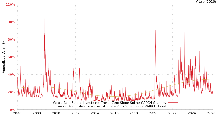 graph of Yuexiu Real Estate Investment Trust S0GARCH