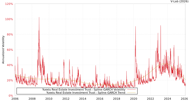 graph of Yuexiu Real Estate Investment Trust SGARCH