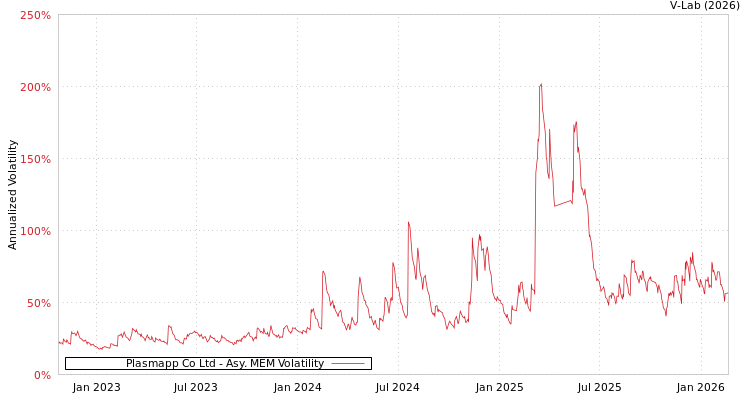 graph of Plasmapp Co Ltd AMEM