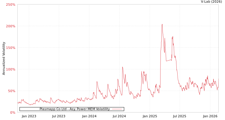 graph of Plasmapp Co Ltd APMEM
