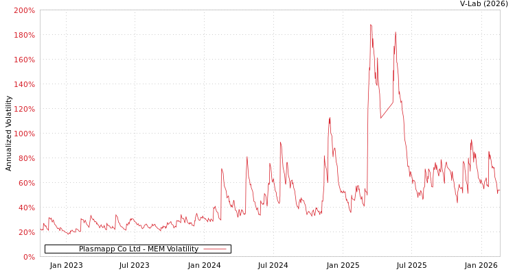 graph of Plasmapp Co Ltd MEM