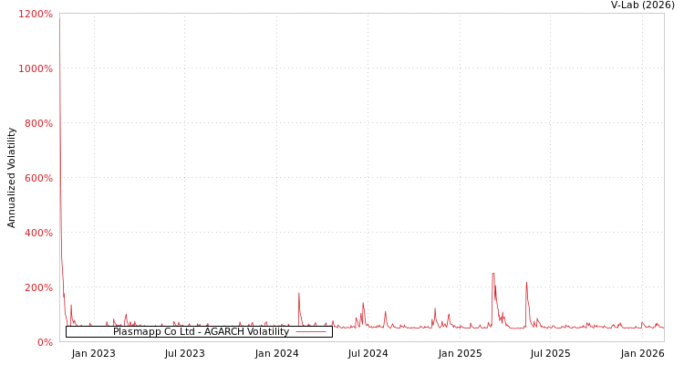 graph of Plasmapp Co Ltd AGARCH