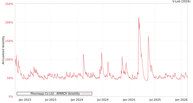 graph of Plasmapp Co Ltd APARCH