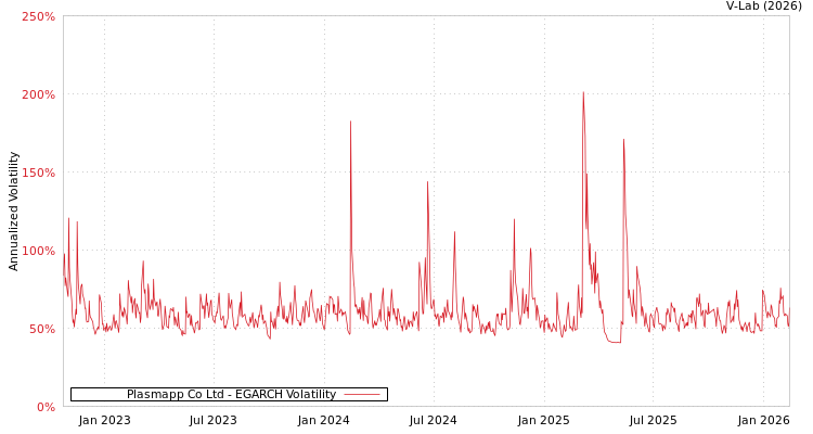 graph of Plasmapp Co Ltd EGARCH
