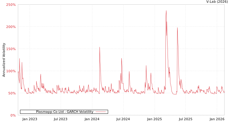 graph of Plasmapp Co Ltd GARCH
